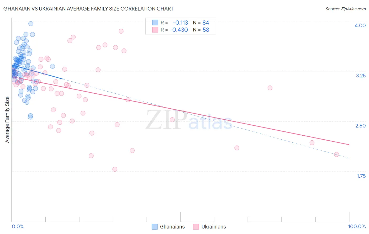 Ghanaian vs Ukrainian Average Family Size