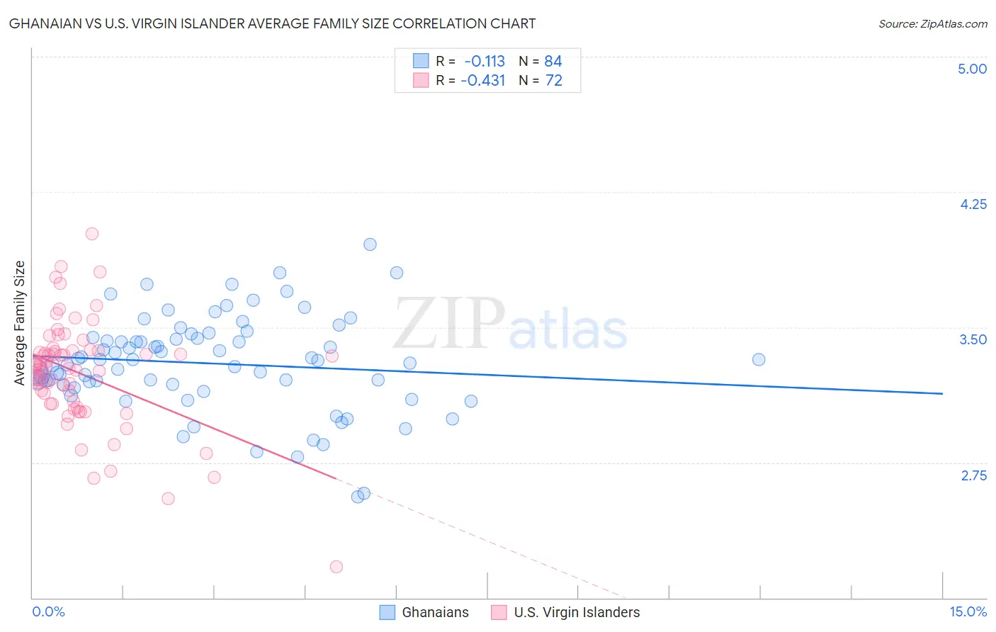 Ghanaian vs U.S. Virgin Islander Average Family Size