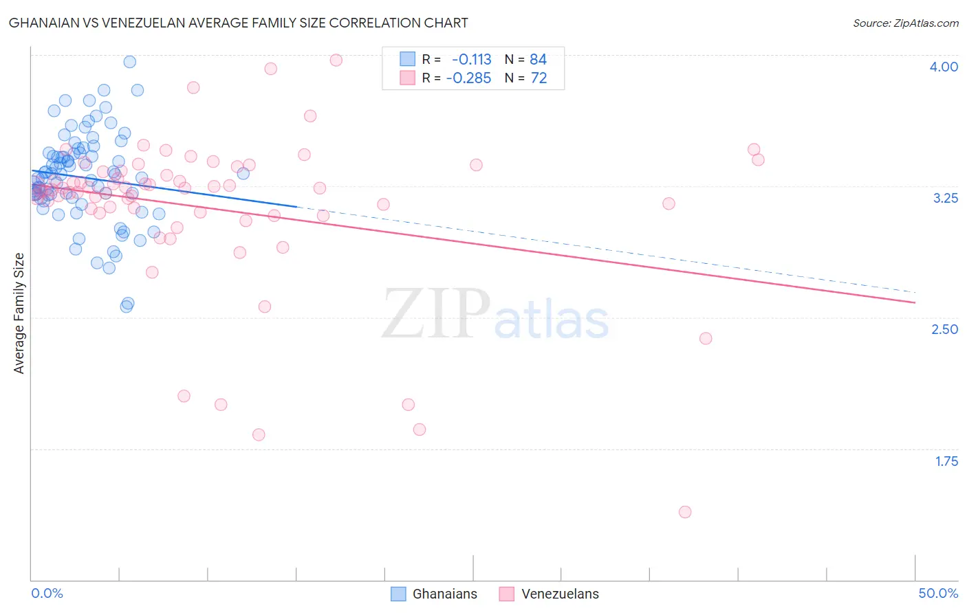 Ghanaian vs Venezuelan Average Family Size