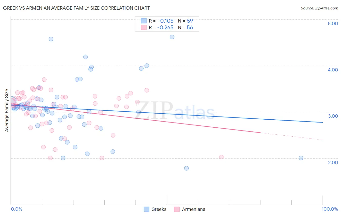 Greek vs Armenian Average Family Size