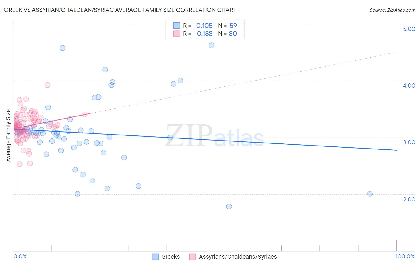 Greek vs Assyrian/Chaldean/Syriac Average Family Size