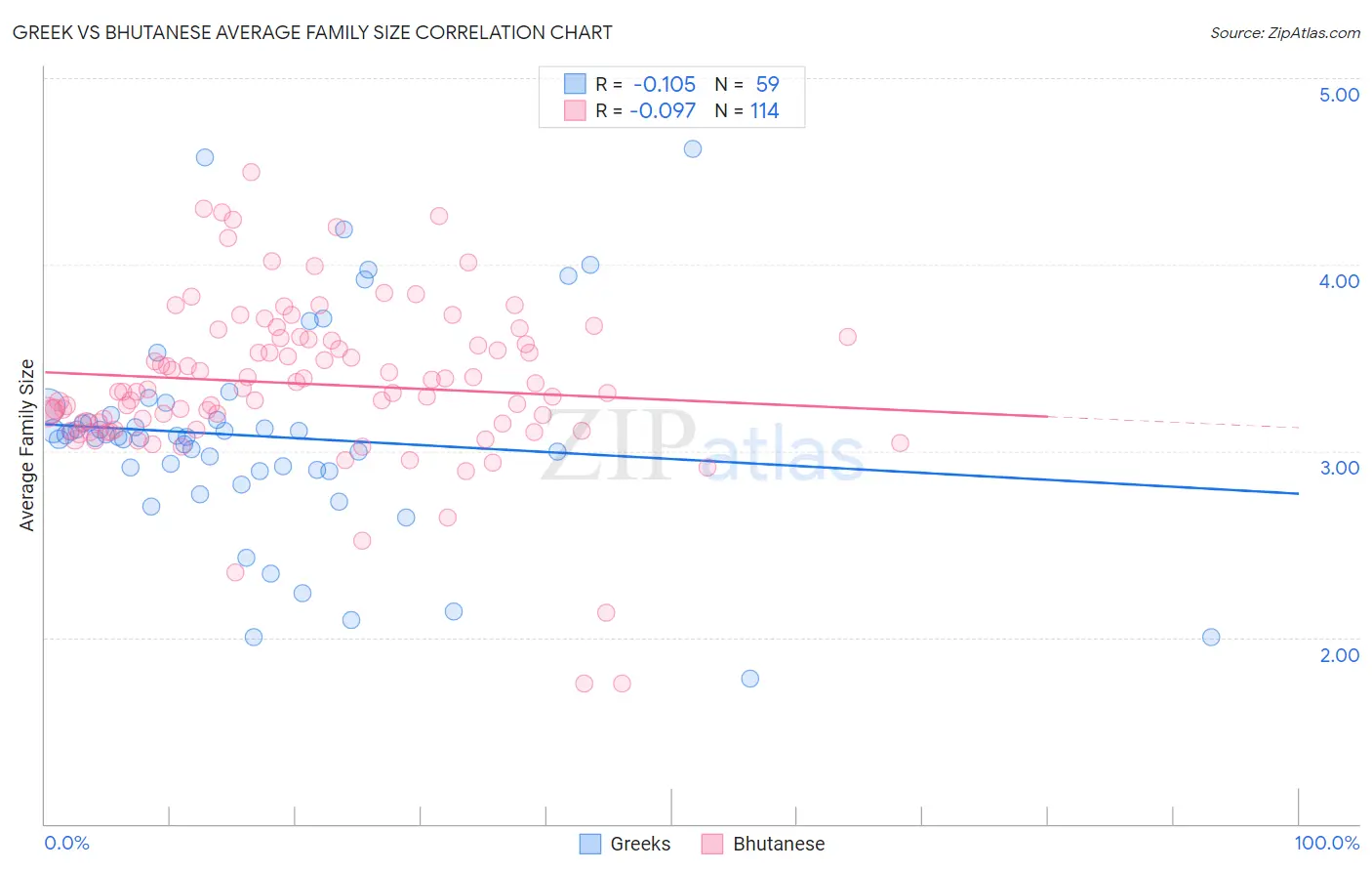 Greek vs Bhutanese Average Family Size