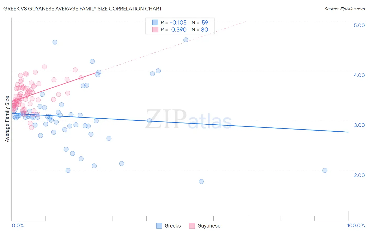 Greek vs Guyanese Average Family Size