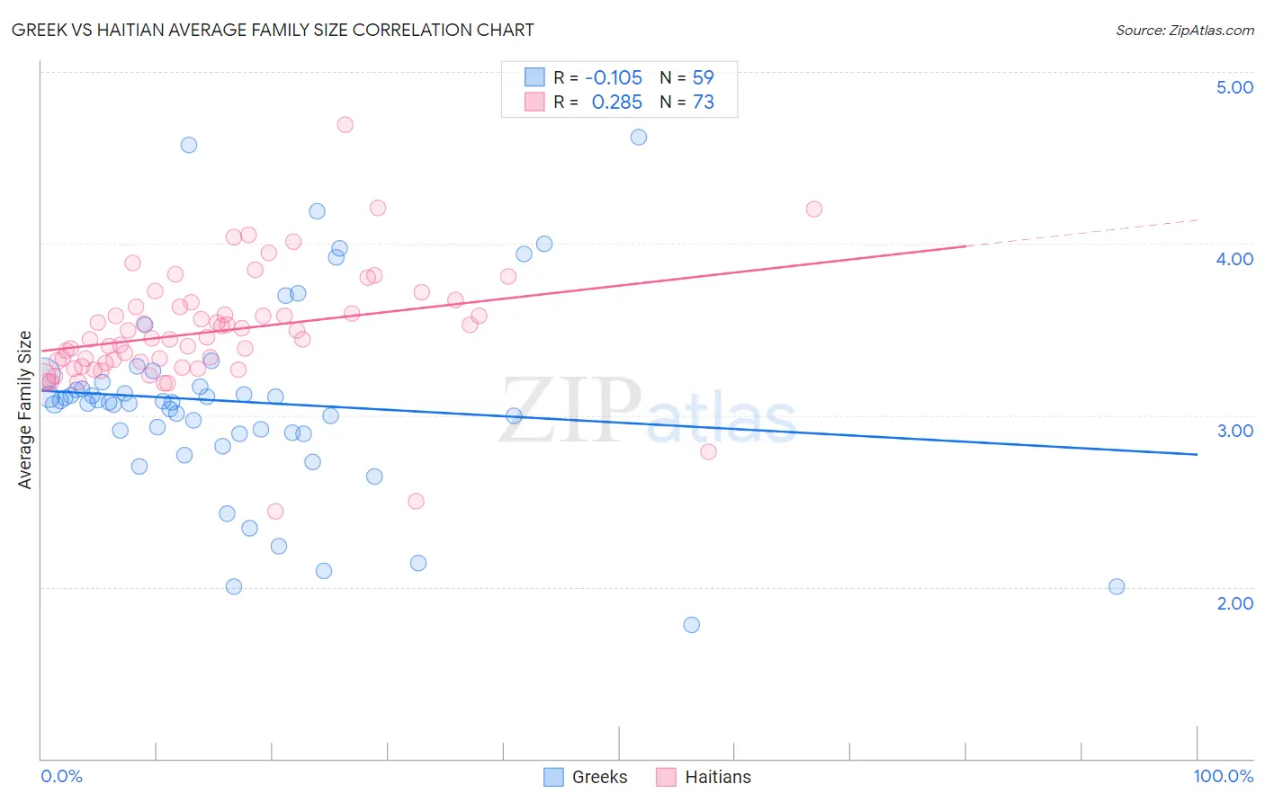 Greek vs Haitian Average Family Size