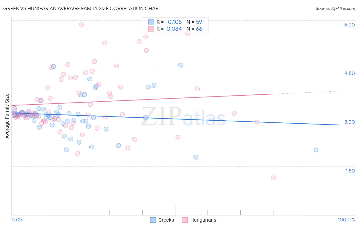 Greek vs Hungarian Average Family Size