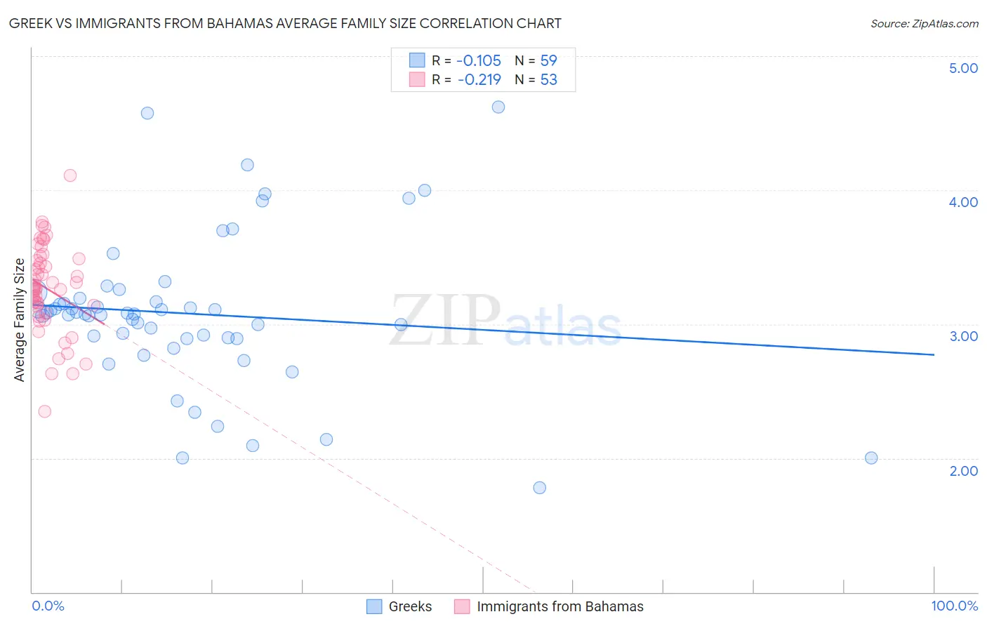 Greek vs Immigrants from Bahamas Average Family Size