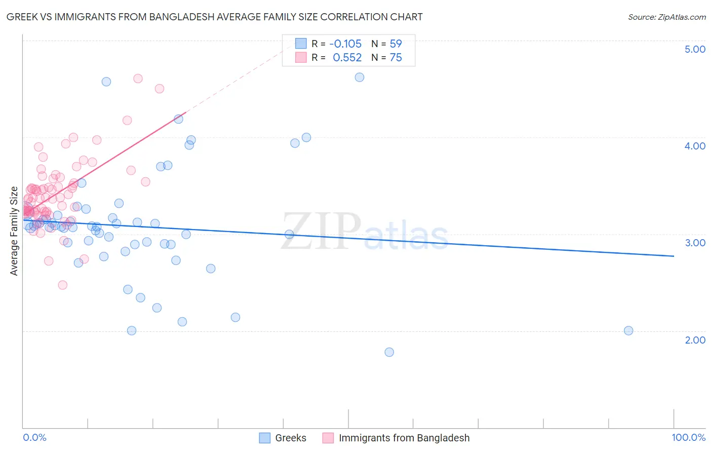 Greek vs Immigrants from Bangladesh Average Family Size