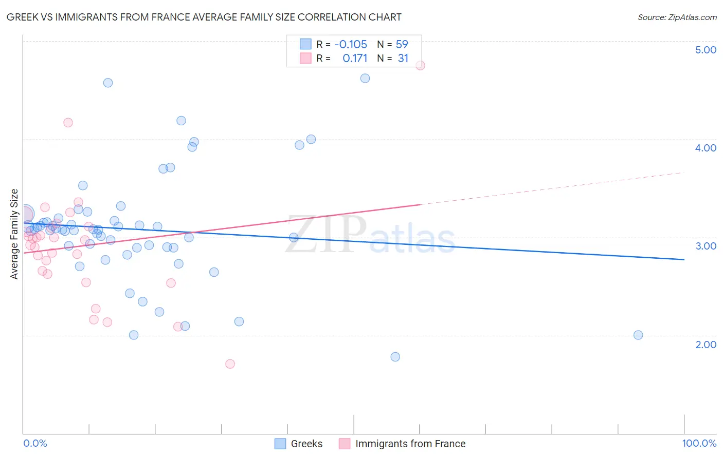 Greek vs Immigrants from France Average Family Size