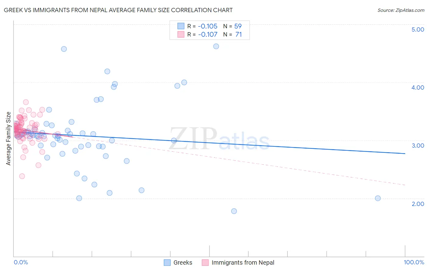 Greek vs Immigrants from Nepal Average Family Size