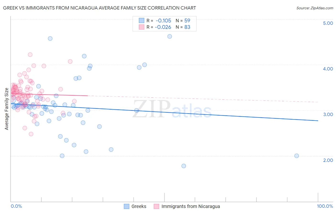 Greek vs Immigrants from Nicaragua Average Family Size