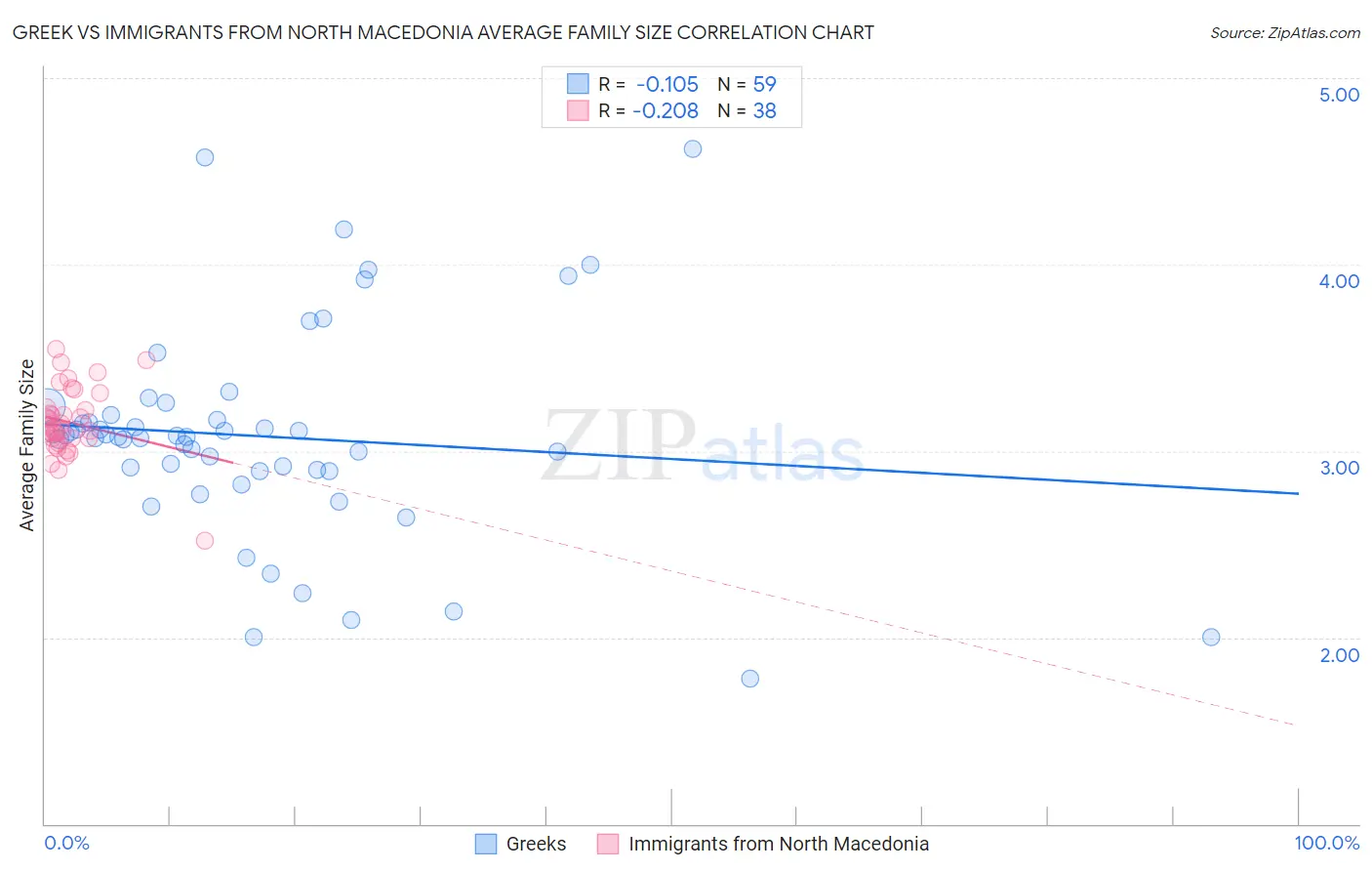 Greek vs Immigrants from North Macedonia Average Family Size