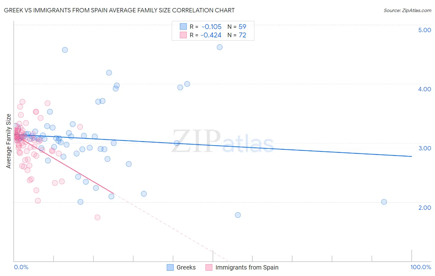 Greek vs Immigrants from Spain Average Family Size