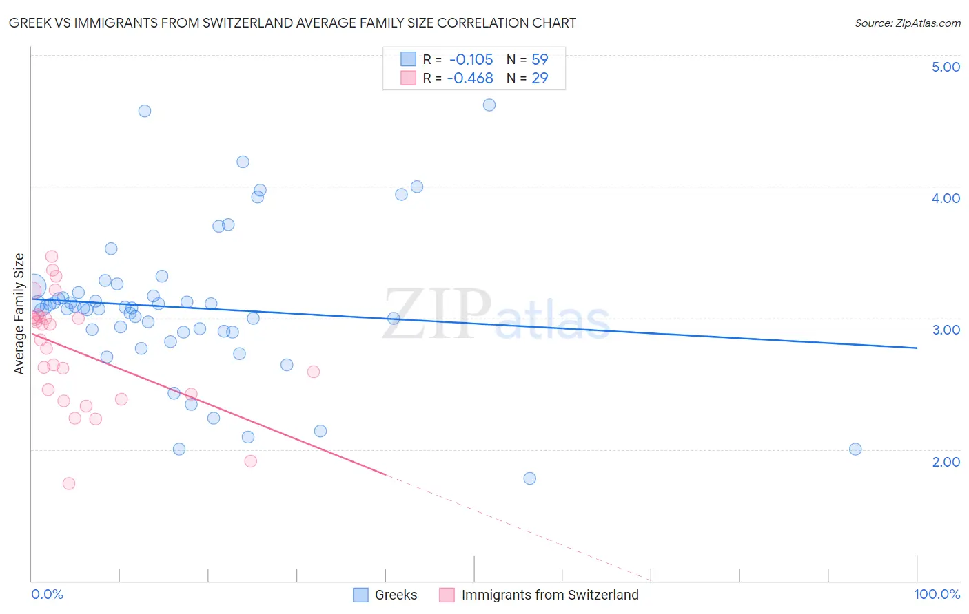 Greek vs Immigrants from Switzerland Average Family Size