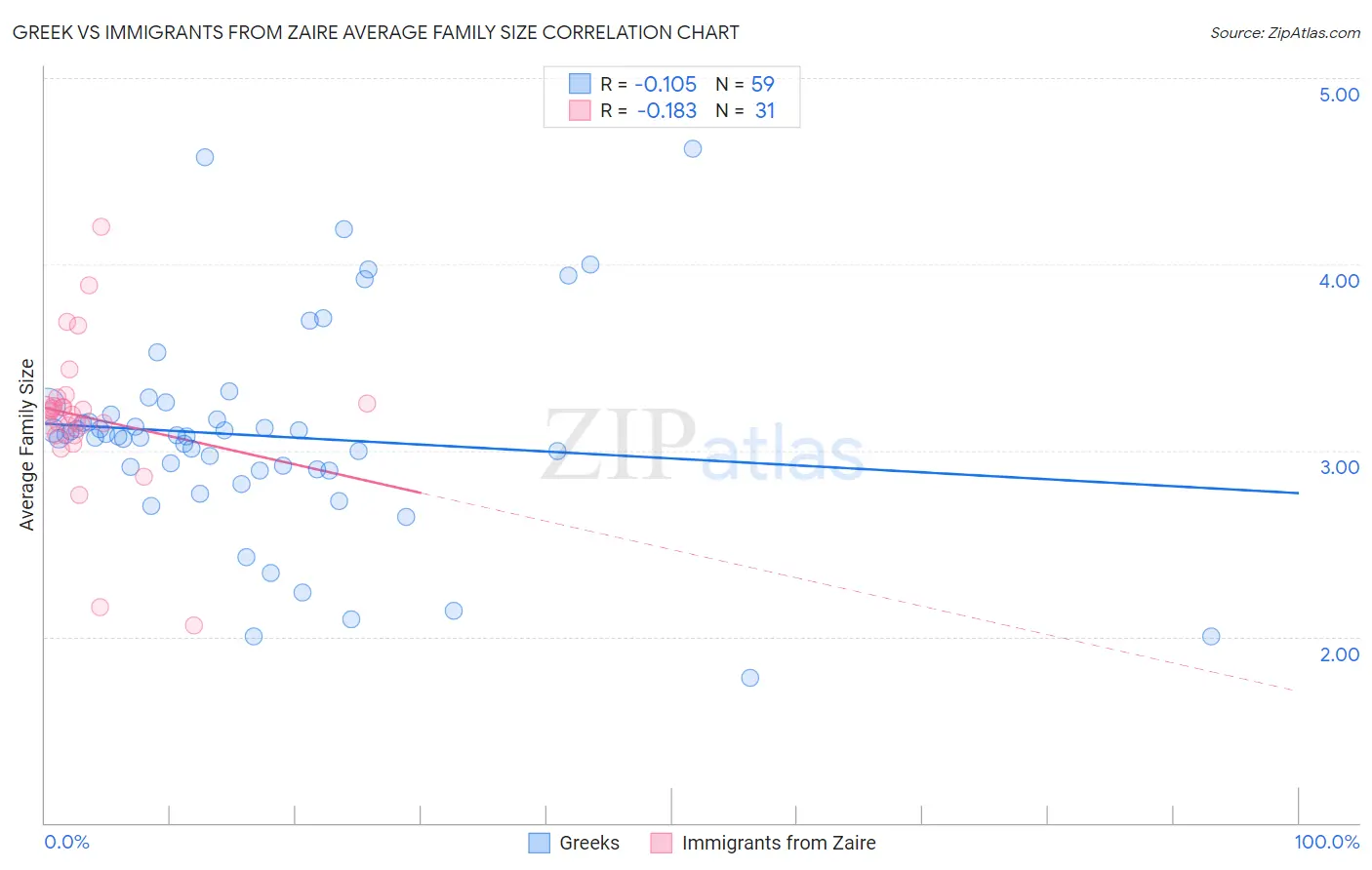 Greek vs Immigrants from Zaire Average Family Size