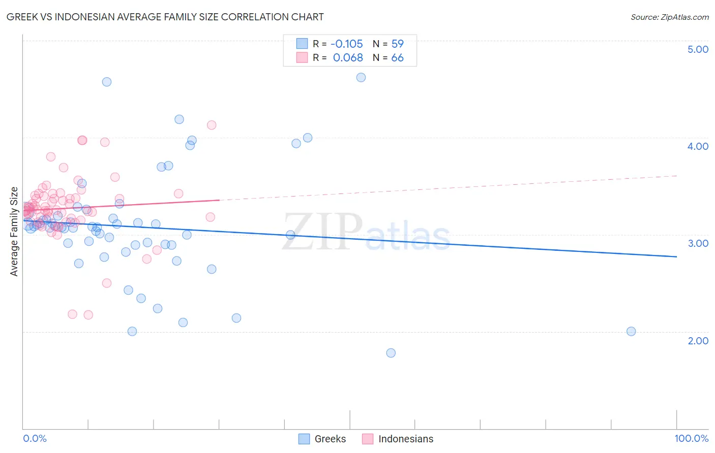 Greek vs Indonesian Average Family Size