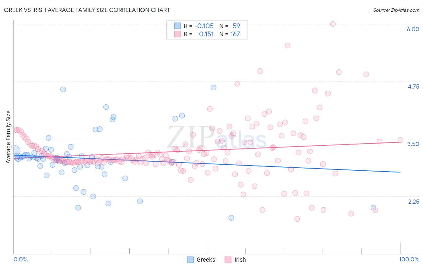 Greek vs Irish Average Family Size