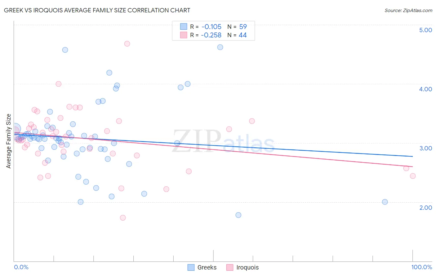 Greek vs Iroquois Average Family Size