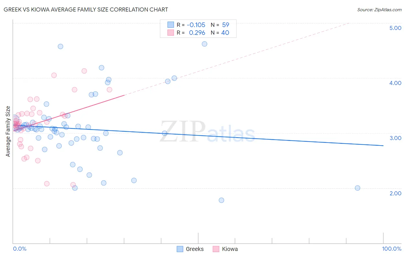 Greek vs Kiowa Average Family Size