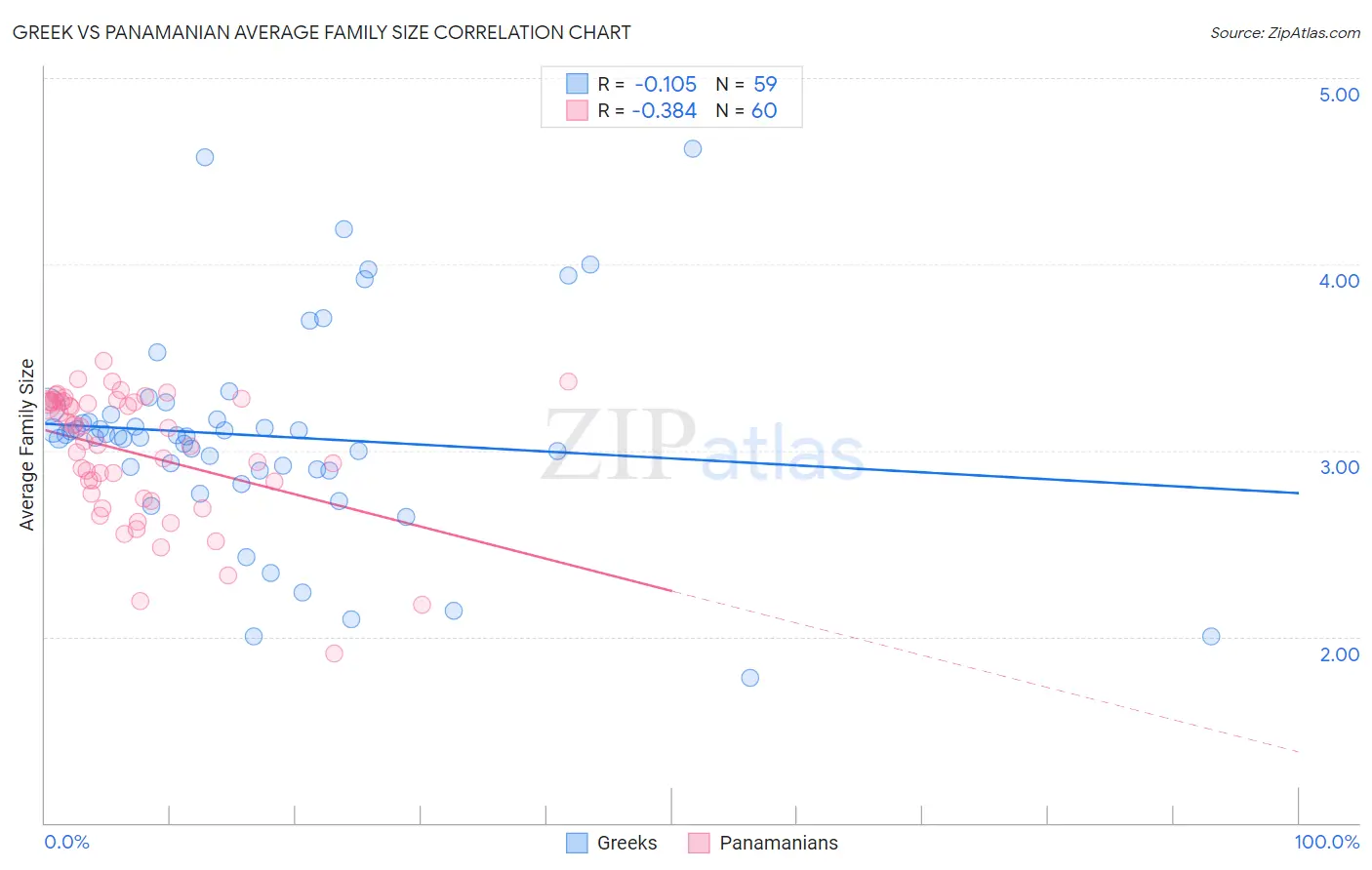 Greek vs Panamanian Average Family Size