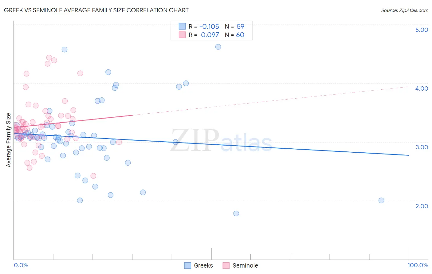 Greek vs Seminole Average Family Size