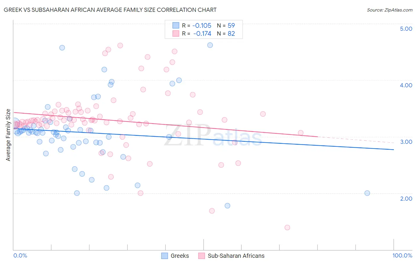 Greek vs Subsaharan African Average Family Size