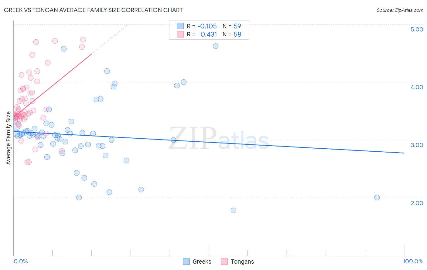 Greek vs Tongan Average Family Size