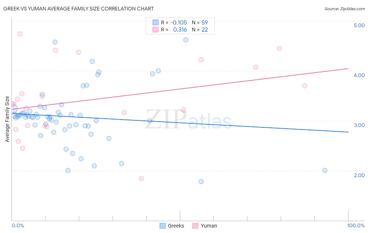 Greek vs Yuman Average Family Size