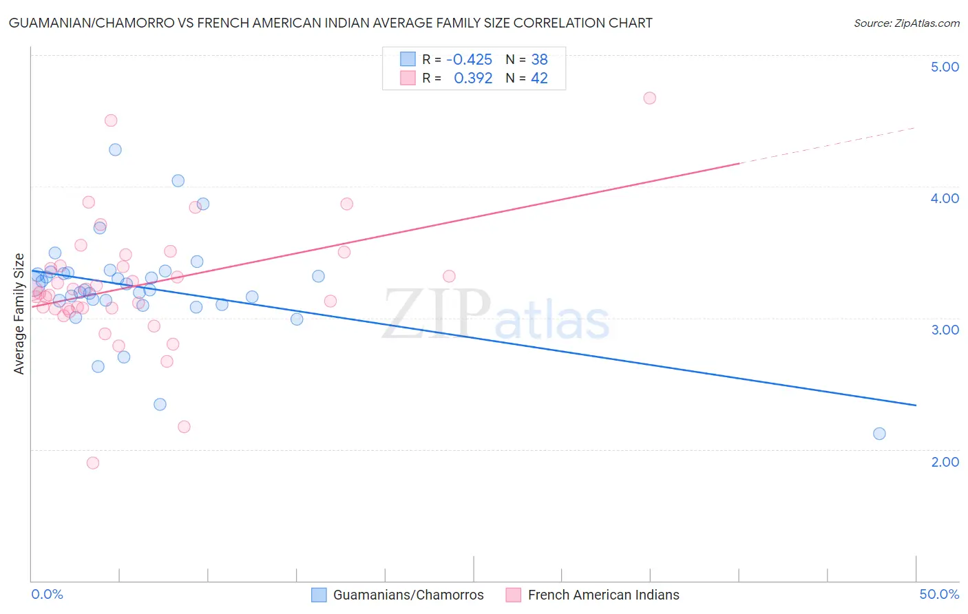 Guamanian/Chamorro vs French American Indian Average Family Size