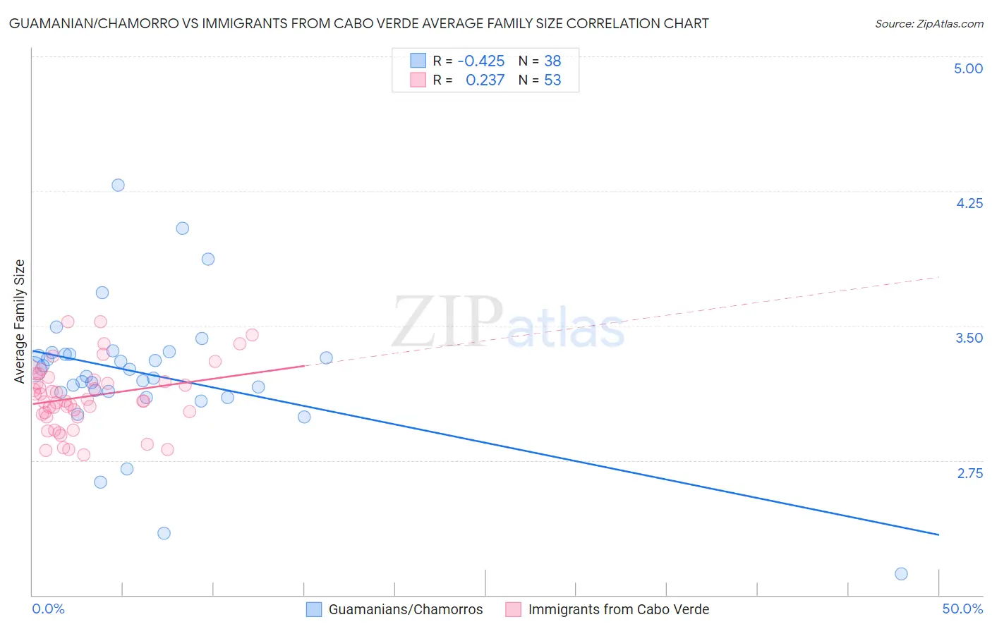 Guamanian/Chamorro vs Immigrants from Cabo Verde Average Family Size