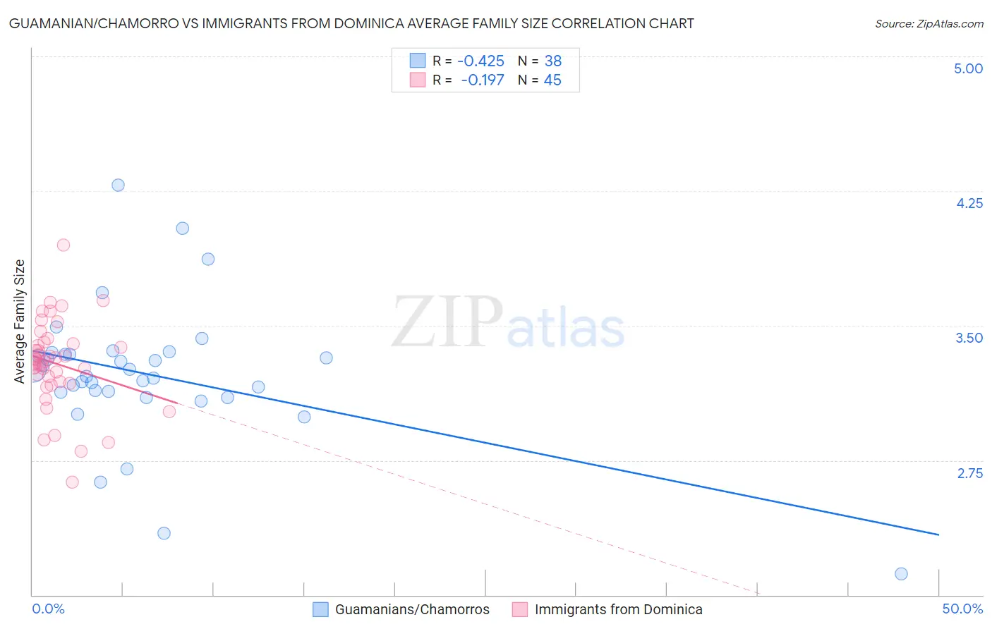 Guamanian/Chamorro vs Immigrants from Dominica Average Family Size