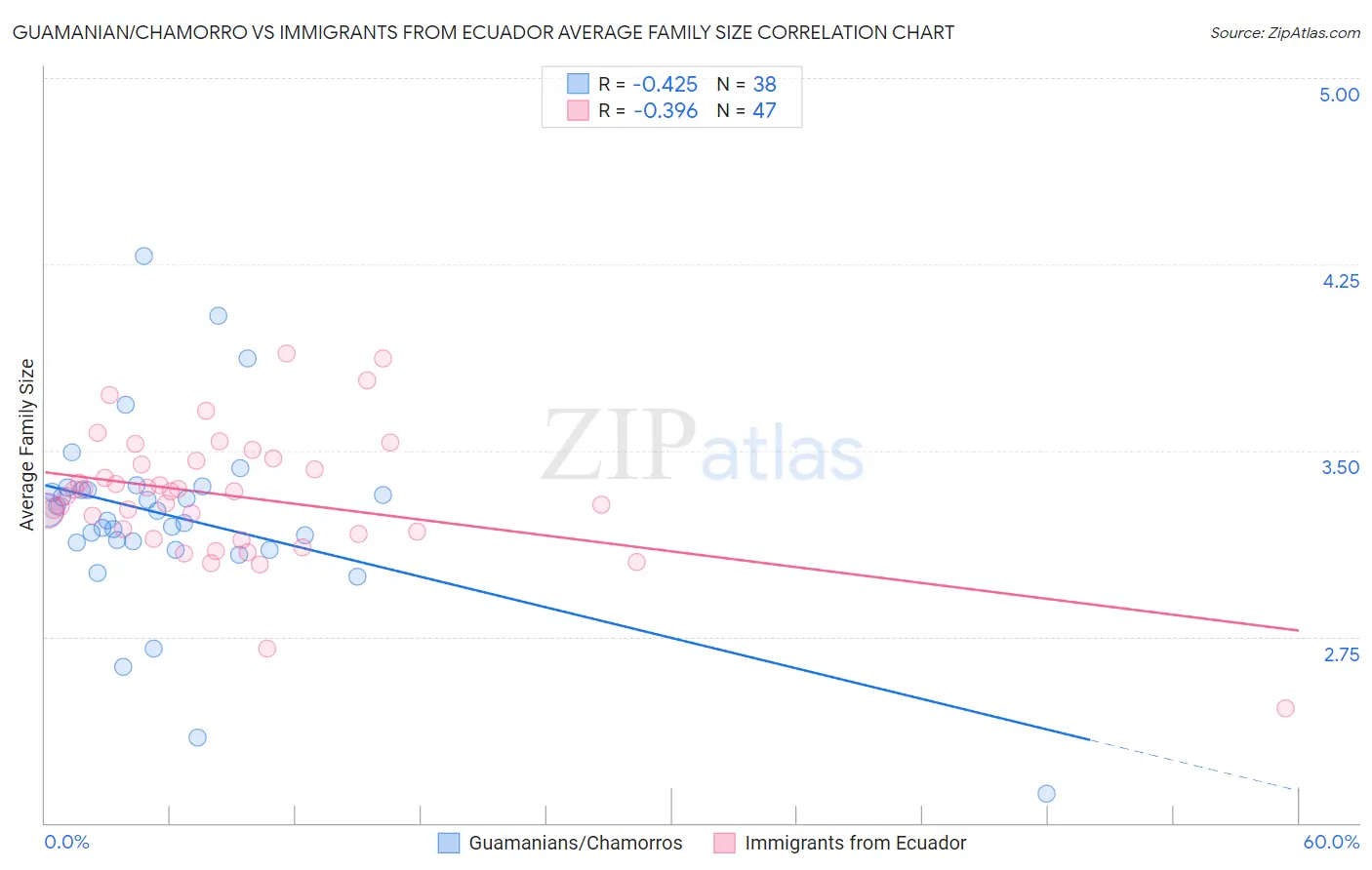Guamanian/Chamorro vs Immigrants from Ecuador Average Family Size