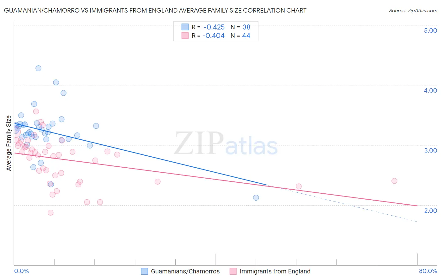 Guamanian/Chamorro vs Immigrants from England Average Family Size