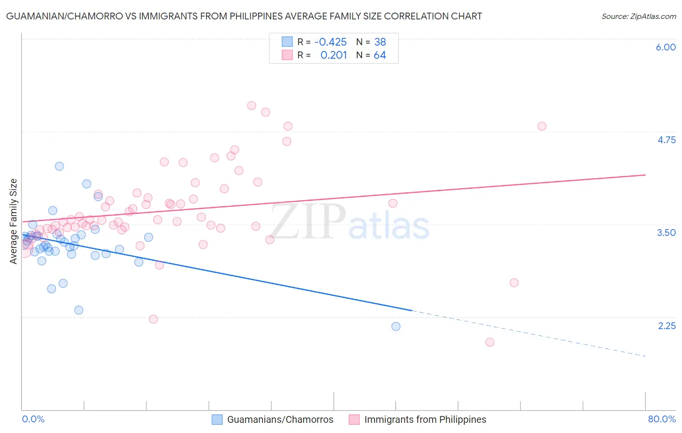 Guamanian/Chamorro vs Immigrants from Philippines Average Family Size