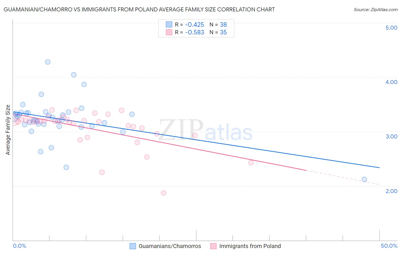 Guamanian/Chamorro vs Immigrants from Poland Average Family Size