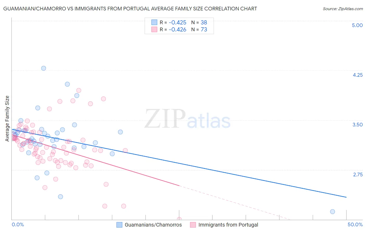 Guamanian/Chamorro vs Immigrants from Portugal Average Family Size