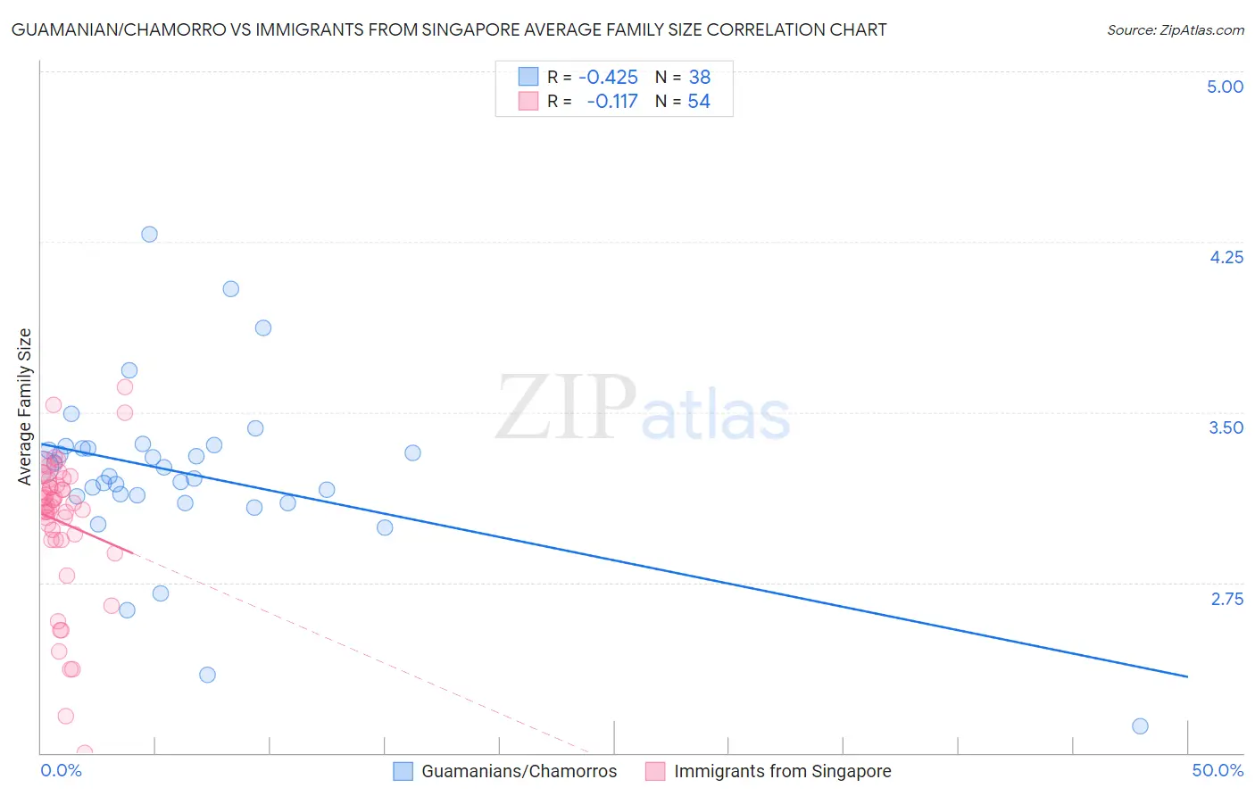 Guamanian/Chamorro vs Immigrants from Singapore Average Family Size