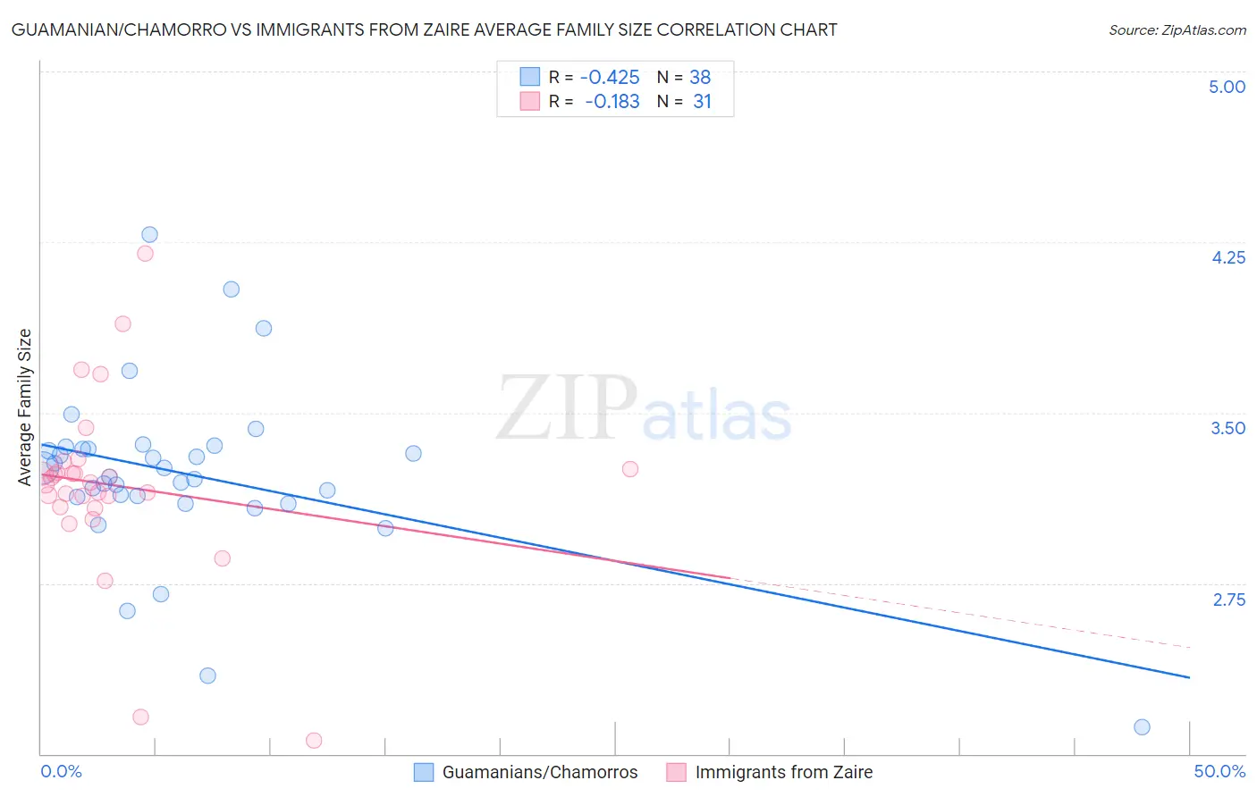 Guamanian/Chamorro vs Immigrants from Zaire Average Family Size