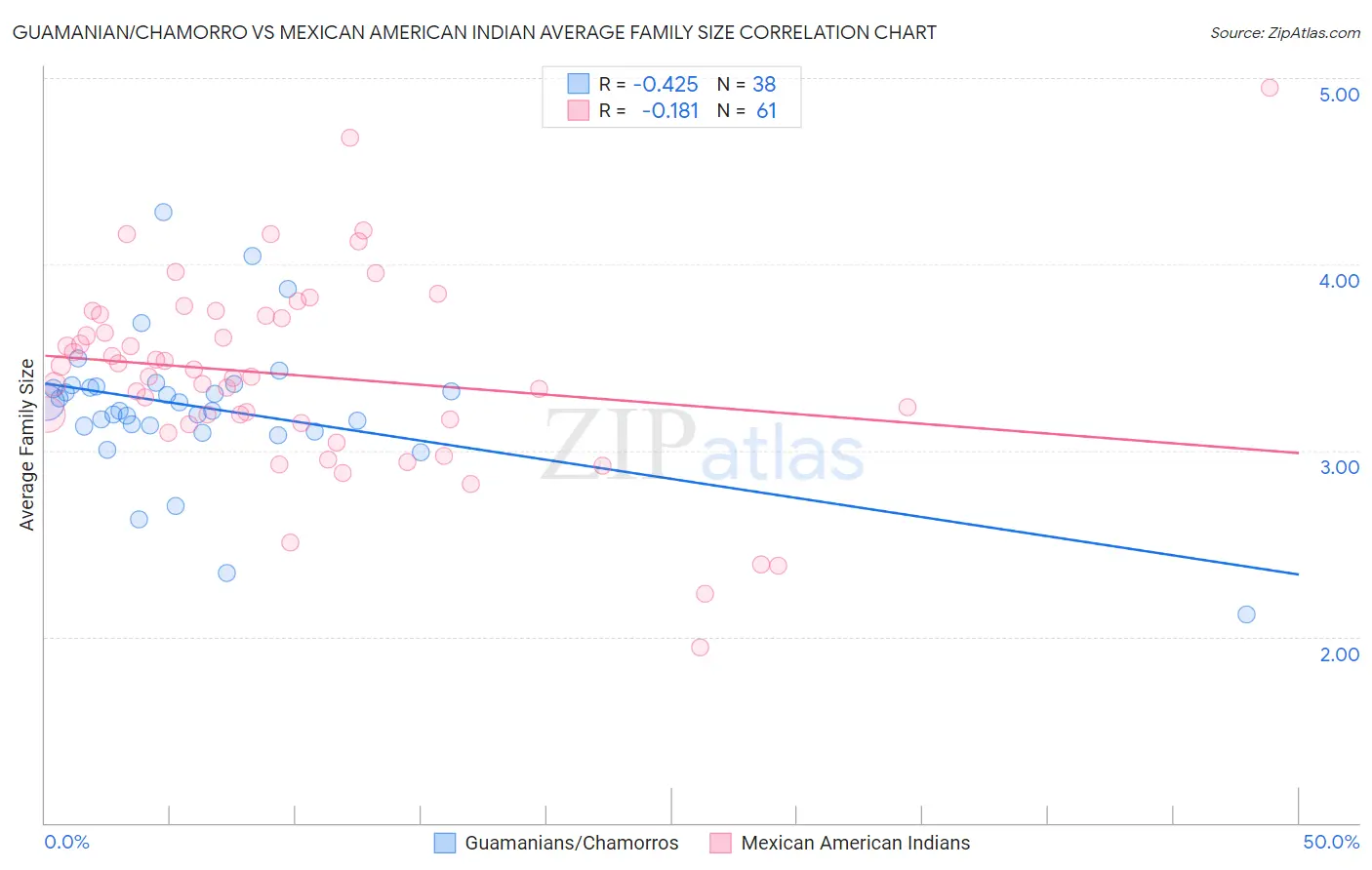 Guamanian/Chamorro vs Mexican American Indian Average Family Size