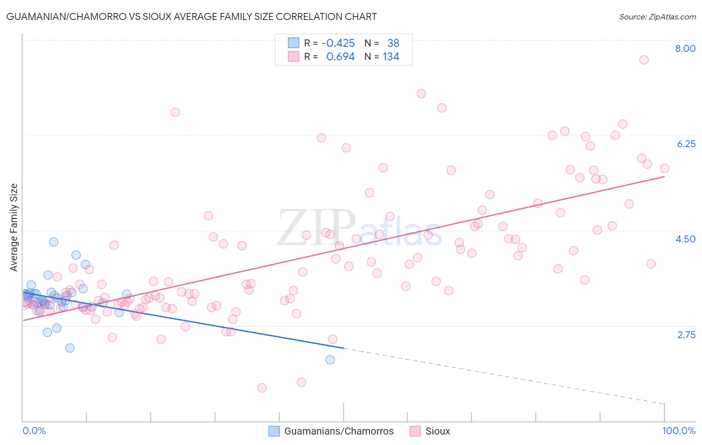 Guamanian/Chamorro vs Sioux Average Family Size