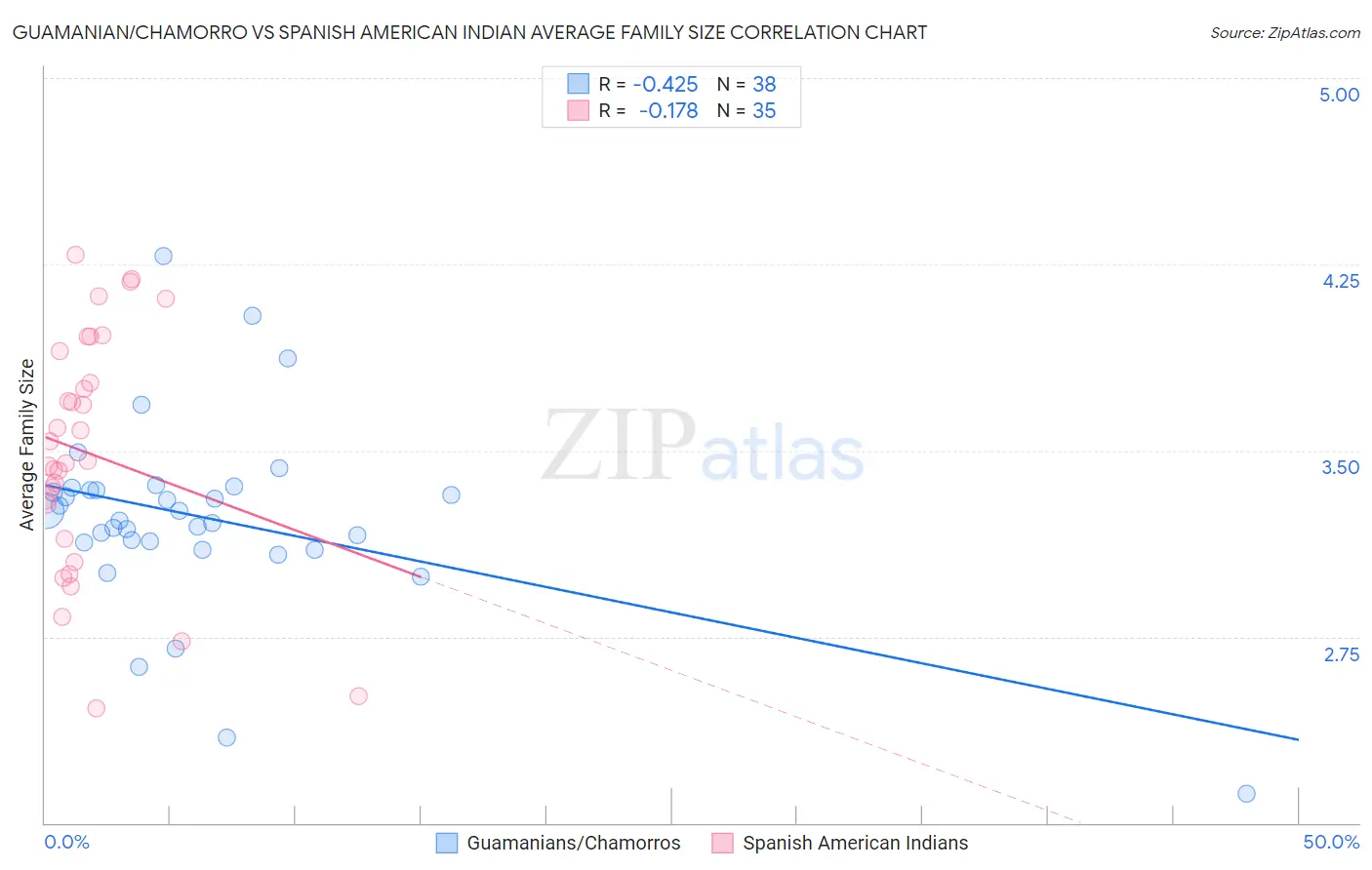 Guamanian/Chamorro vs Spanish American Indian Average Family Size