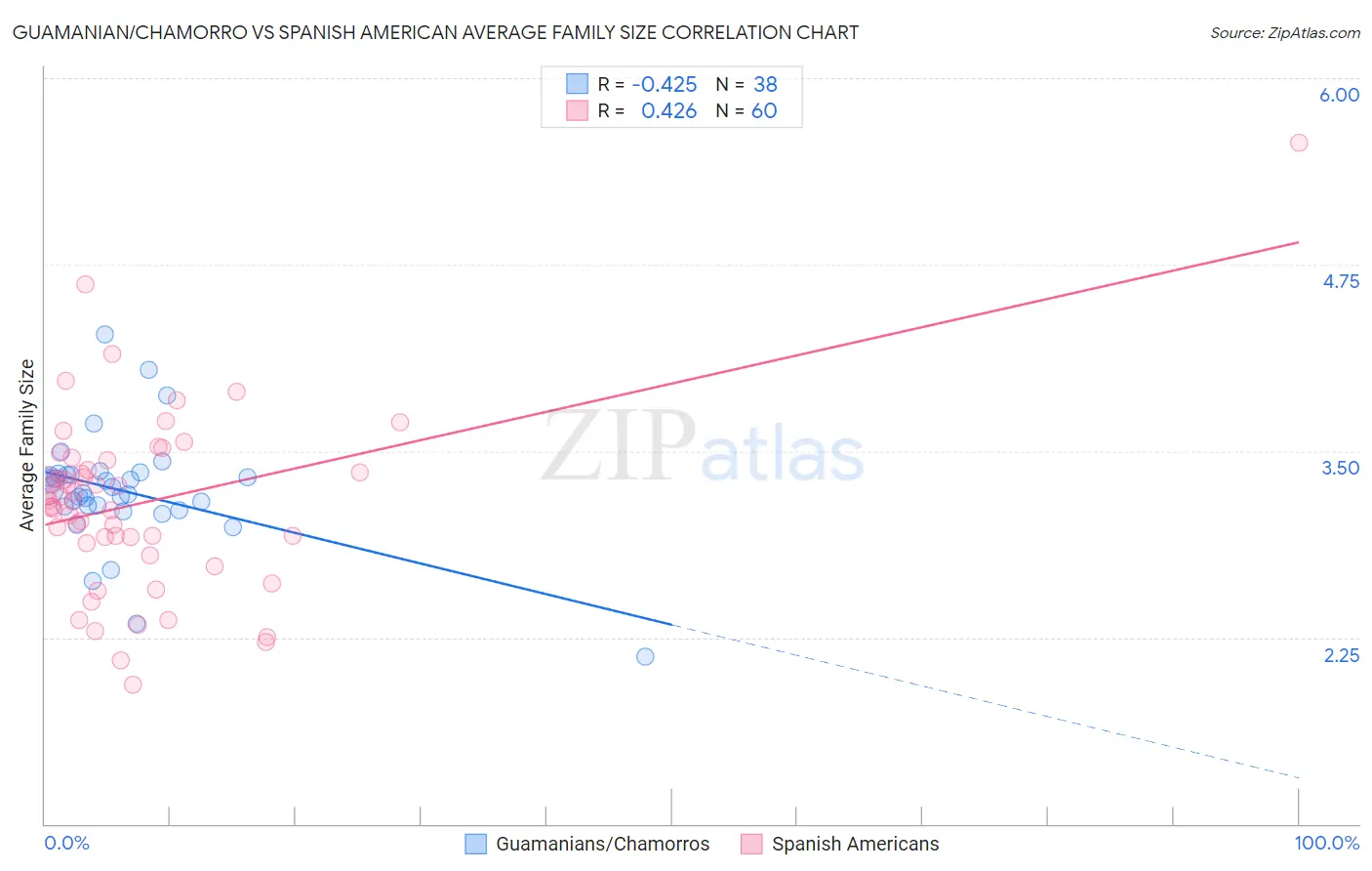 Guamanian/Chamorro vs Spanish American Average Family Size