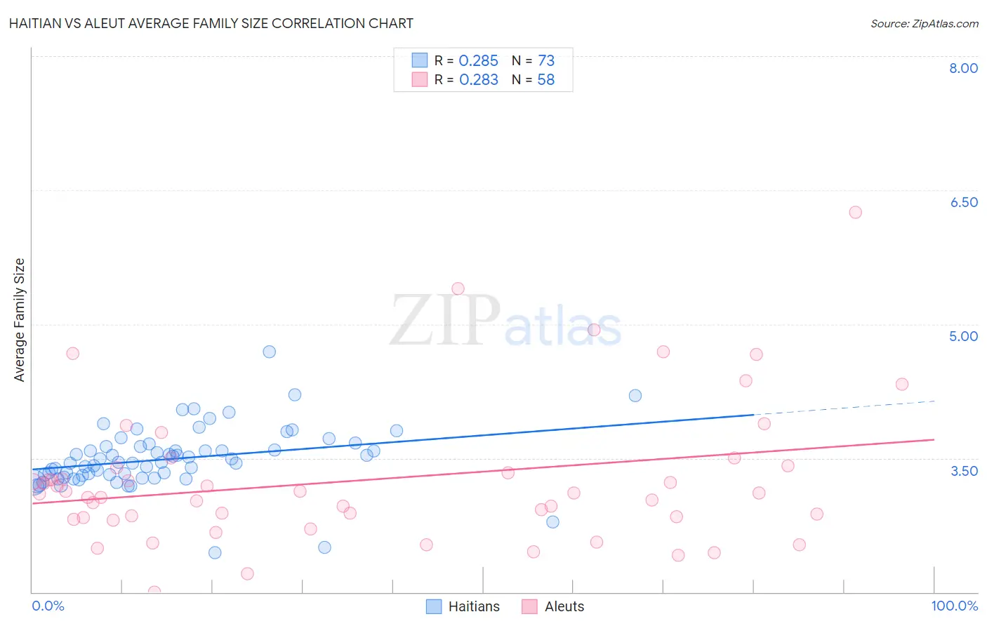 Haitian vs Aleut Average Family Size