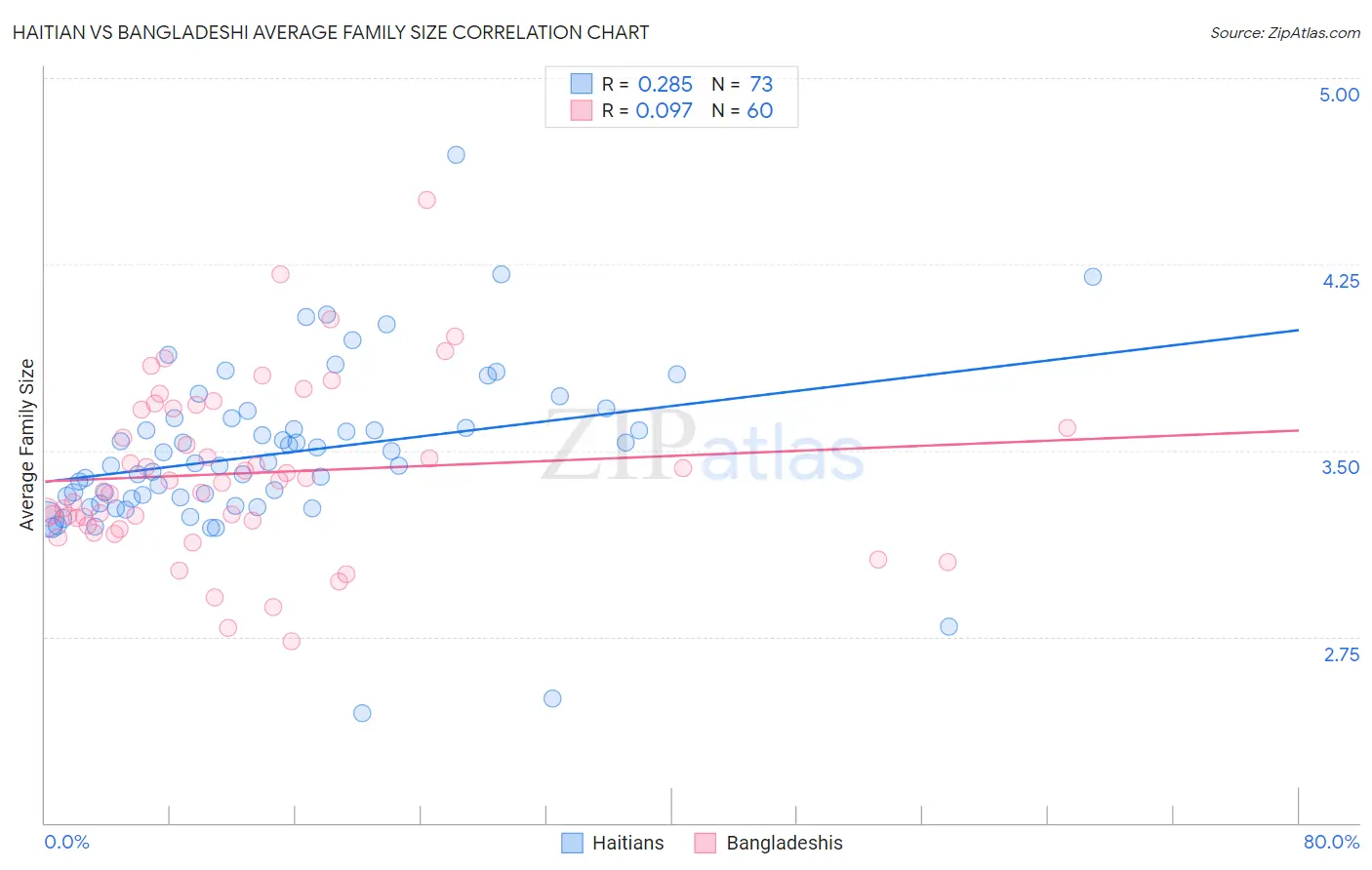 Haitian vs Bangladeshi Average Family Size