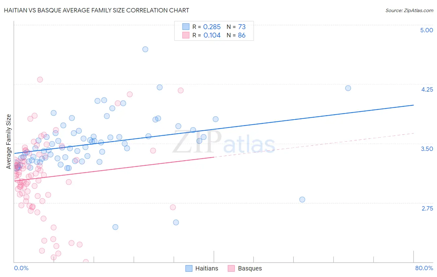 Haitian vs Basque Average Family Size