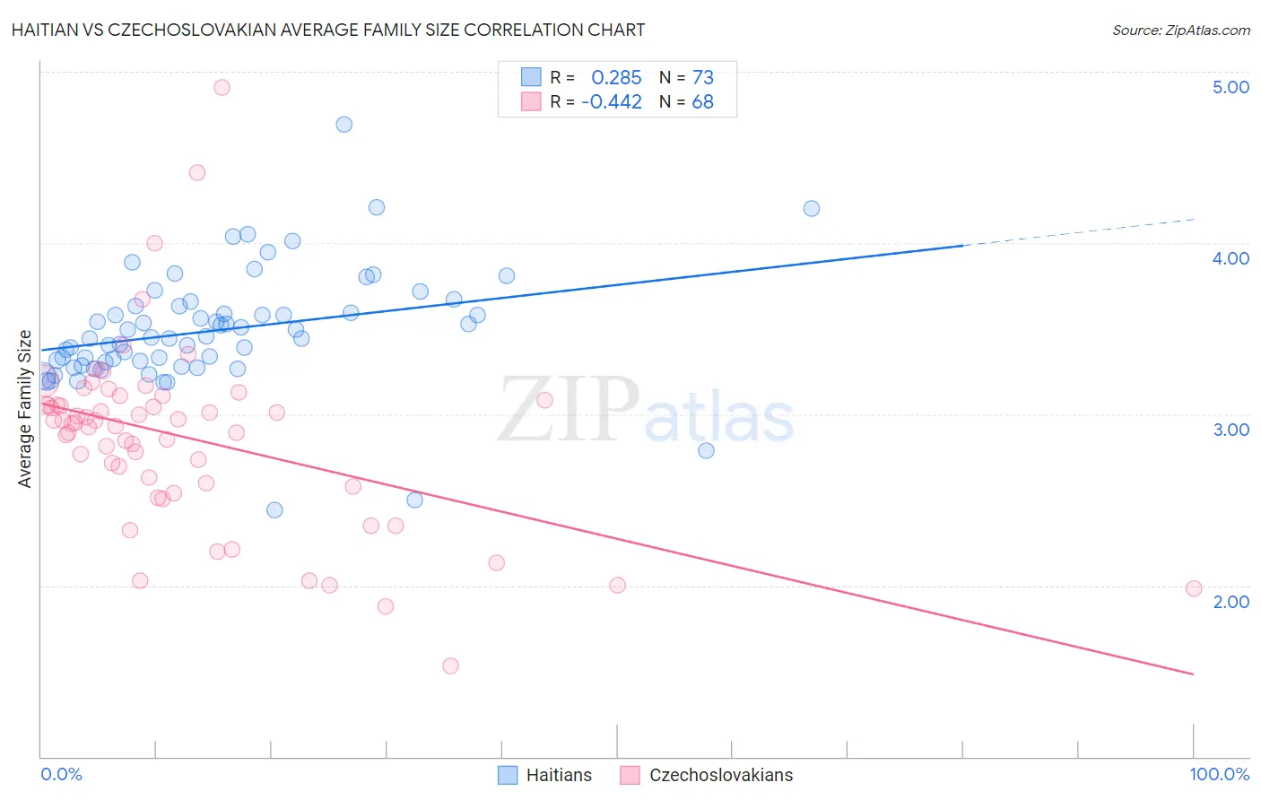 Haitian vs Czechoslovakian Average Family Size