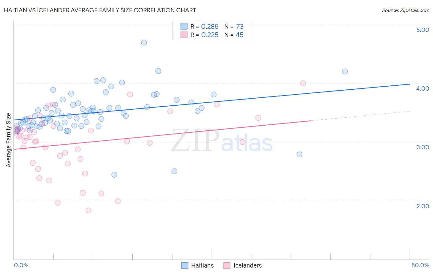 Haitian vs Icelander Average Family Size