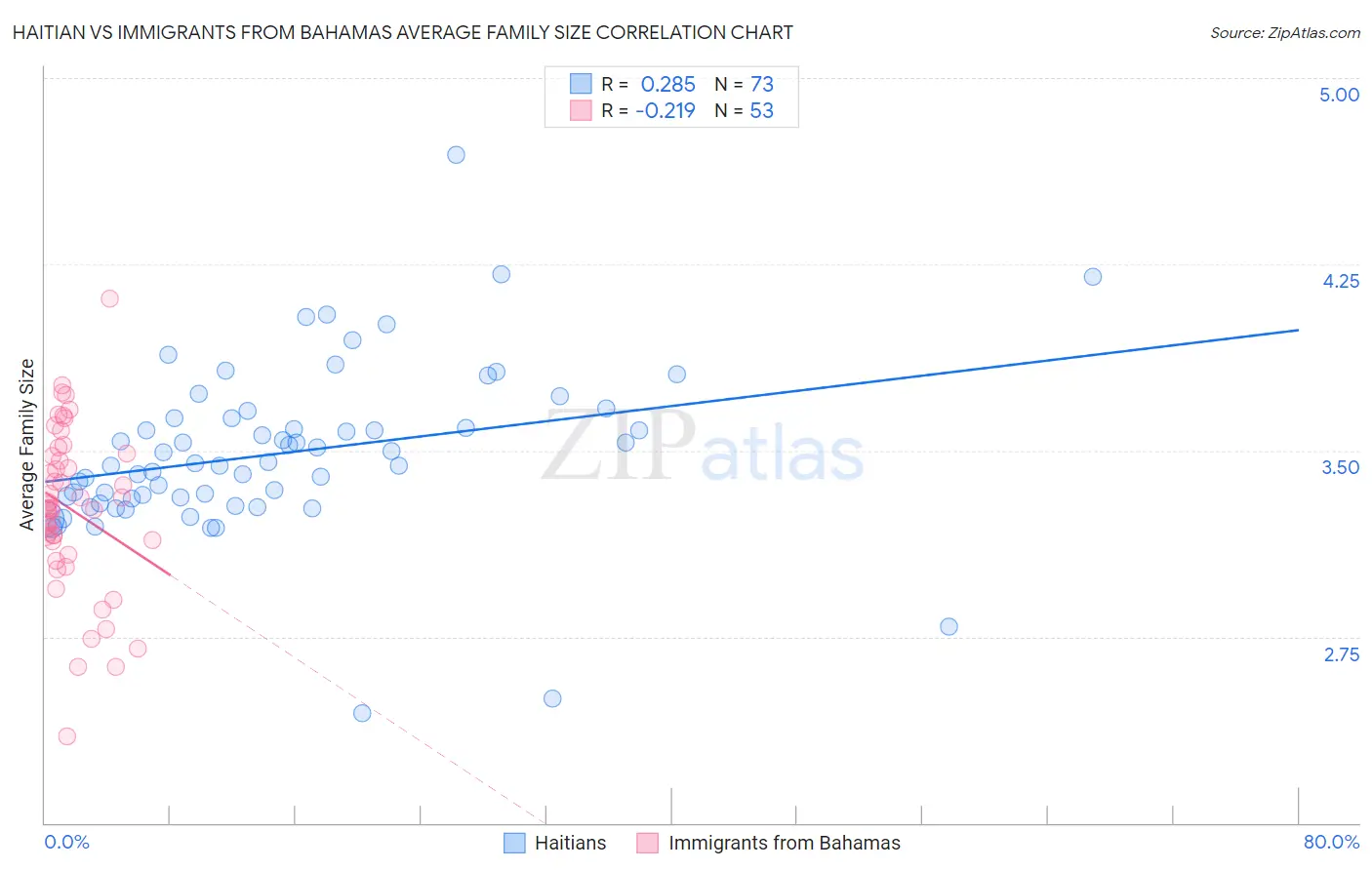 Haitian vs Immigrants from Bahamas Average Family Size