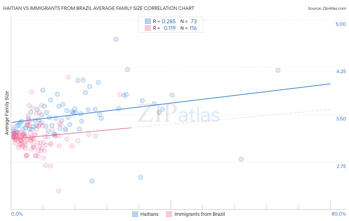 Haitian vs Immigrants from Brazil Average Family Size