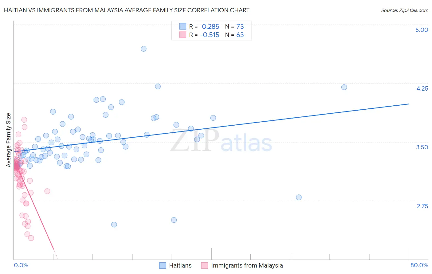 Haitian vs Immigrants from Malaysia Average Family Size