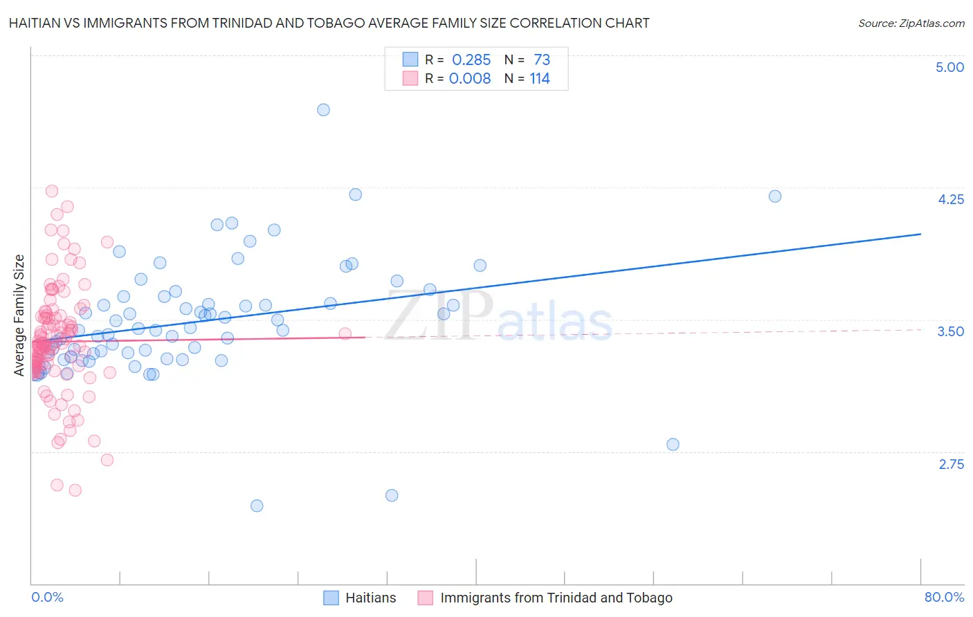 Haitian vs Immigrants from Trinidad and Tobago Average Family Size